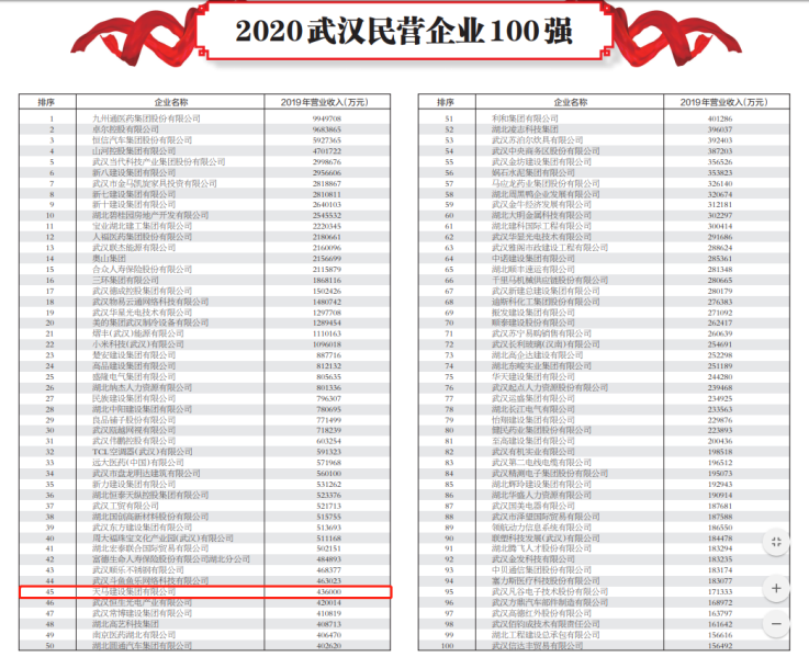 天馬建設(shè)榮膺2020武漢民營(yíng)百強(qiáng)
